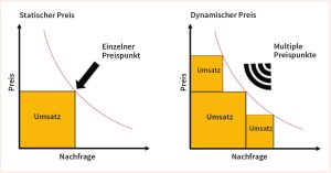 La Verità sul Dynamic Pricing: Come i Siti Adattano i Prezzi per Te.