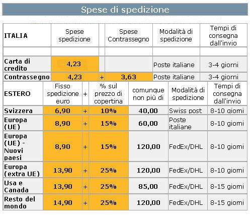 Costi di Spedizione: I Metodi per Azzararli su Quasi Tutti gli E-Commerce.